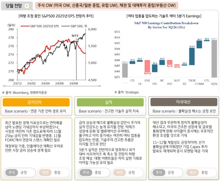 11월 글로벌 자산 투자에 대해 '주식 비중 확대'와 '채권 및 대체투자 중립'을 제시한 글로벌멀티에셋본부.